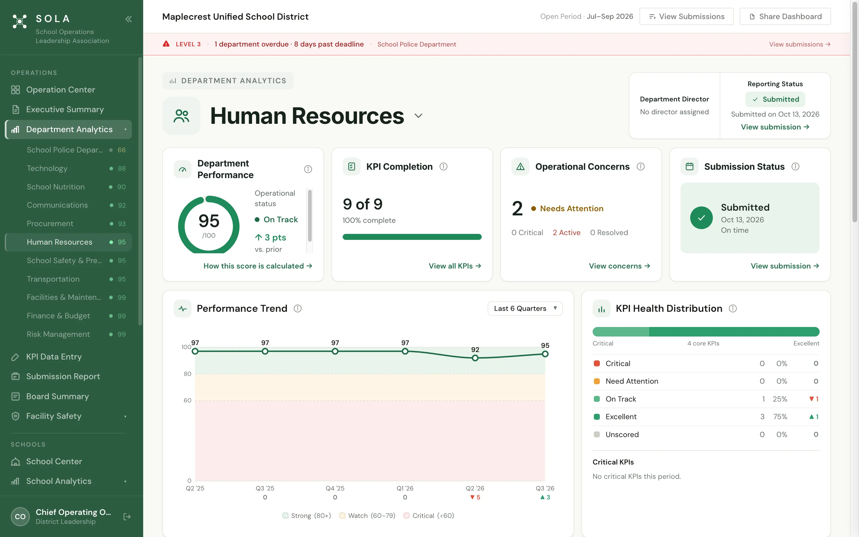SOLA Department Analytics for Human Resources at Maplecrest Unified: a performance score of 95, KPI completion, operational concerns and a six-quarter trend.