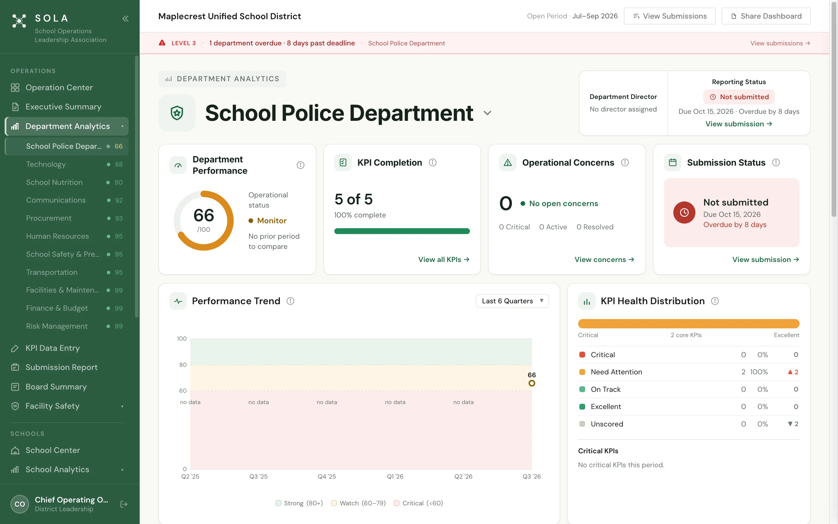 SOLA Department Analytics for the School Police Department at Maplecrest Unified: a performance score of 66 in Monitor status, 5 of 5 KPIs complete, no open concerns, the report not submitted and overdue by 8 days, and two KPIs needing attention.