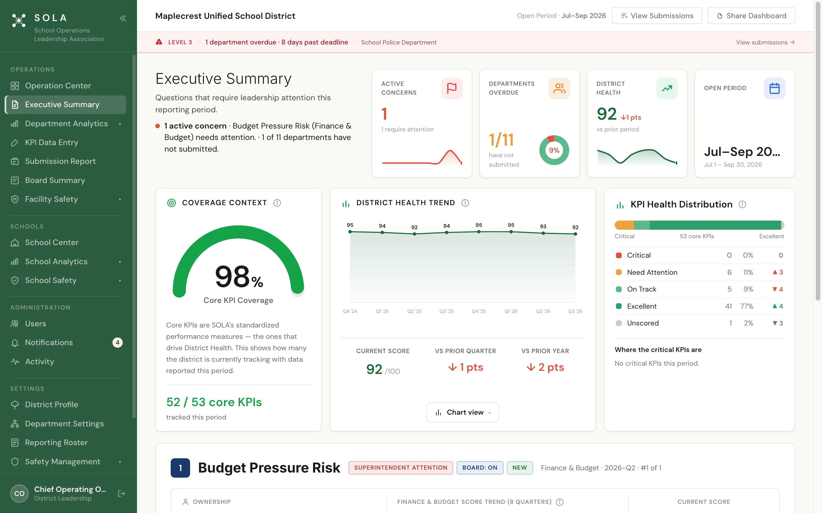 SOLA Executive Summary for Maplecrest Unified, Jul–Sep 2026: District Health 92, 98 percent core KPI coverage, an eight-quarter trend and KPI health distribution.
