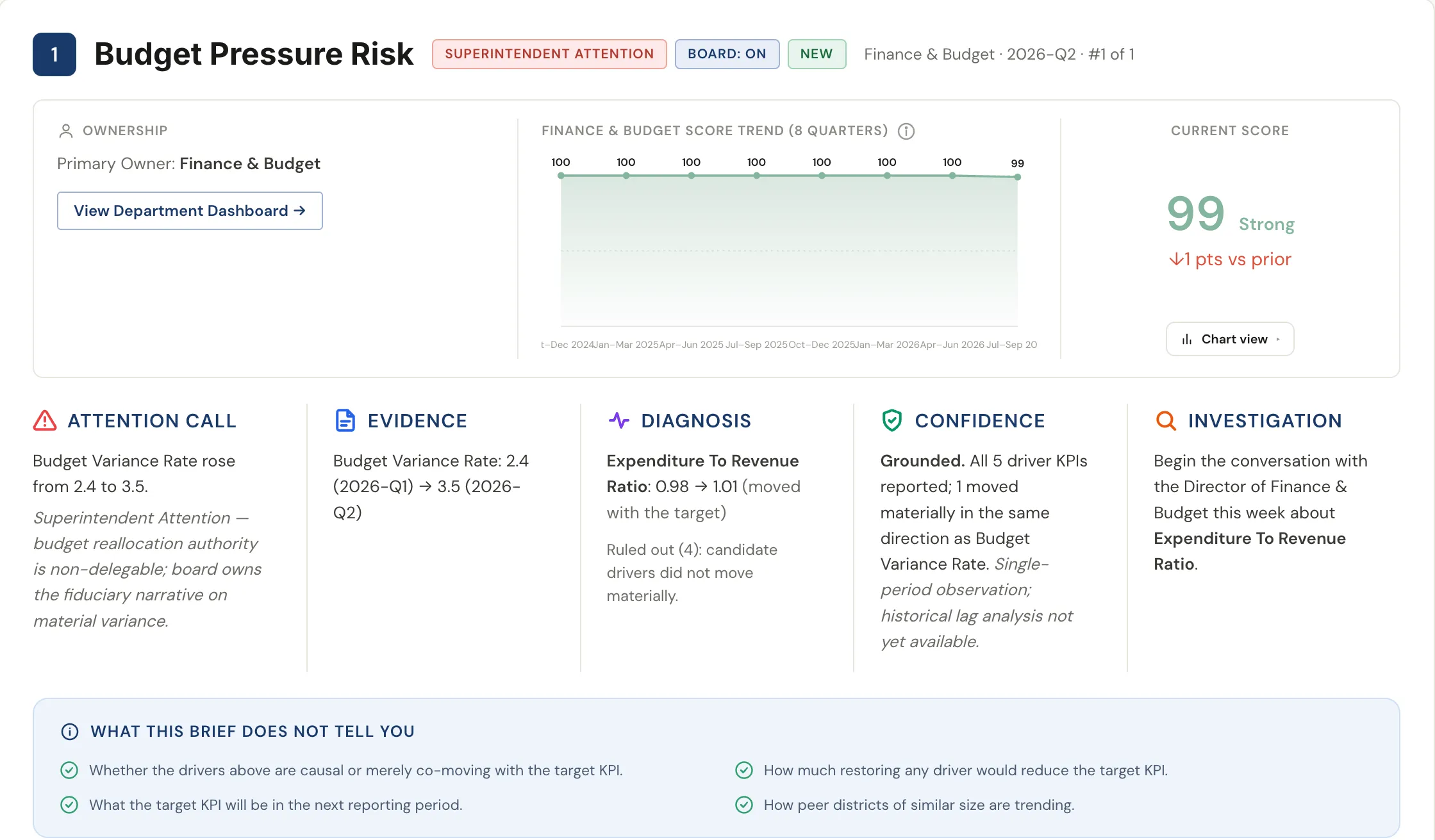 A SOLA Operational Intelligence concern for Maplecrest Unified: Budget Pressure Risk, with its owner, eight-quarter trend, evidence, diagnosis, confidence and investigation steps.